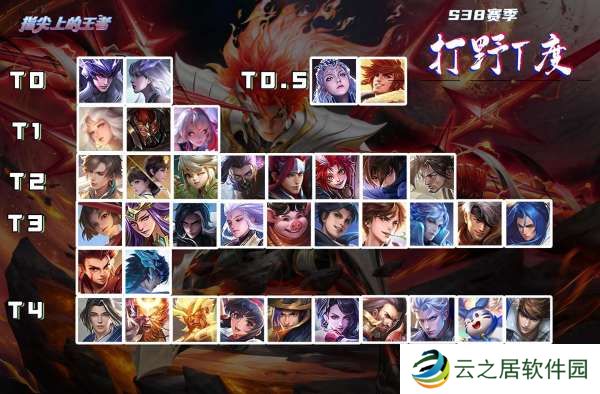 S38打野梯度榜，露娜再成顶流，元流之子成坦克牌面